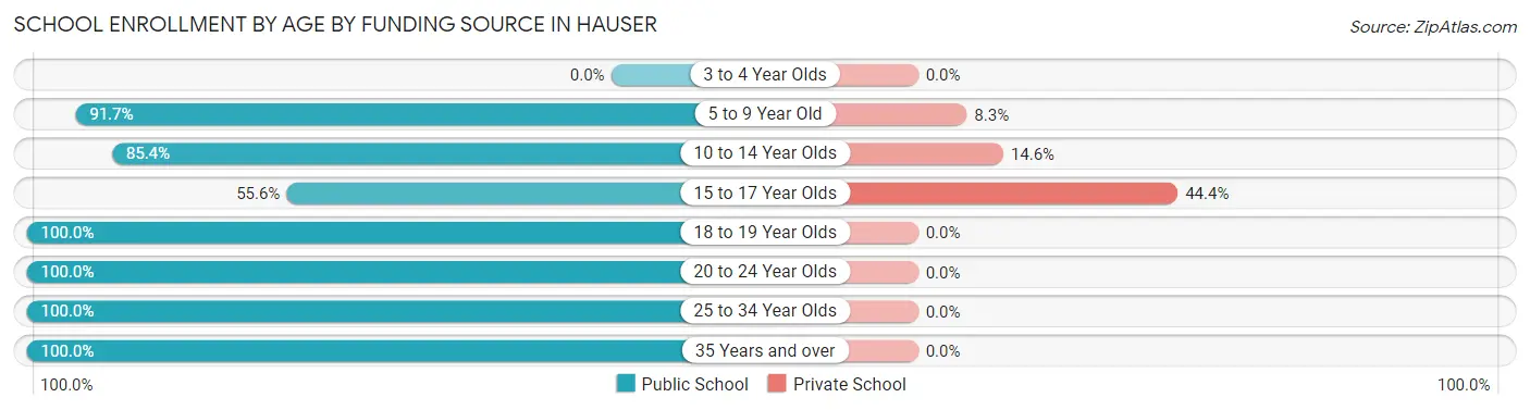School Enrollment by Age by Funding Source in Hauser