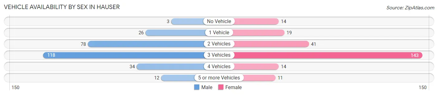Vehicle Availability by Sex in Hauser