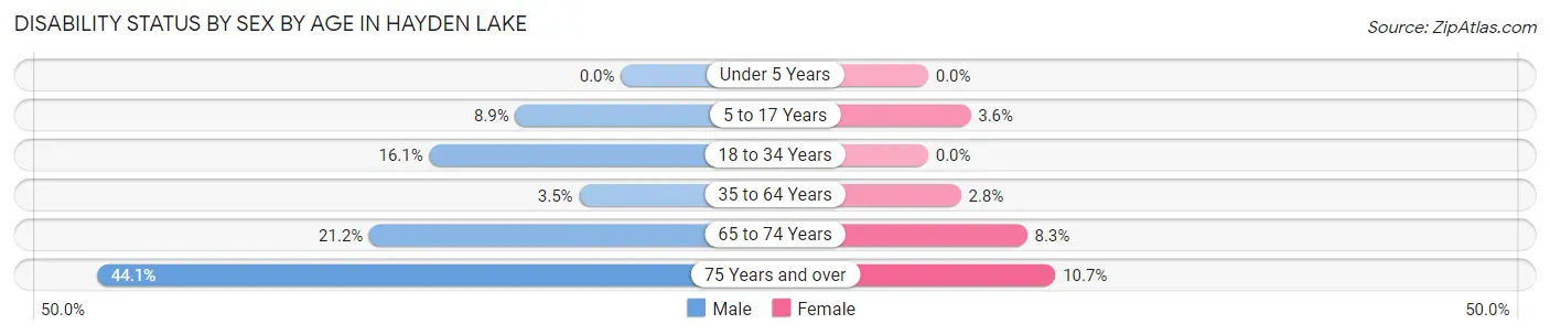 Disability Status by Sex by Age in Hayden Lake