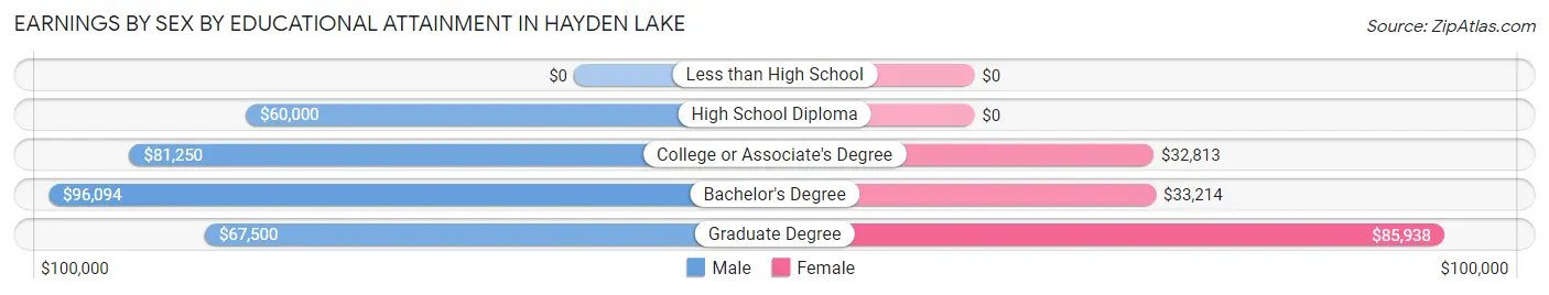 Earnings by Sex by Educational Attainment in Hayden Lake