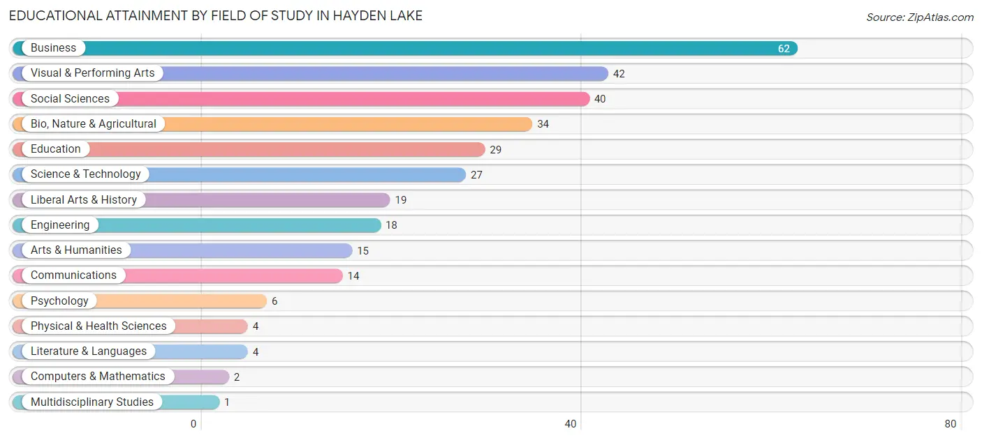 Educational Attainment by Field of Study in Hayden Lake