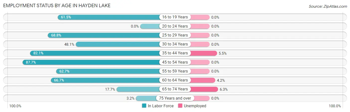 Employment Status by Age in Hayden Lake