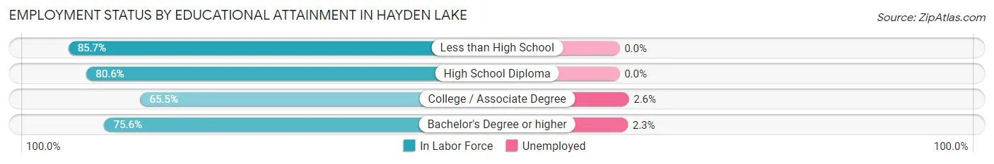 Employment Status by Educational Attainment in Hayden Lake