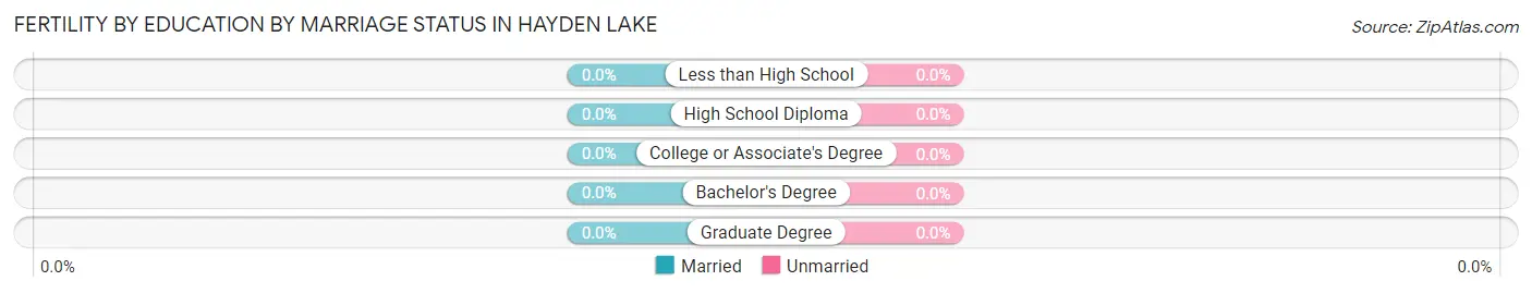 Female Fertility by Education by Marriage Status in Hayden Lake