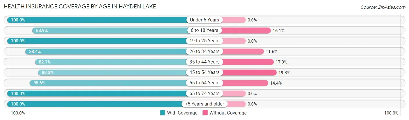 Health Insurance Coverage by Age in Hayden Lake