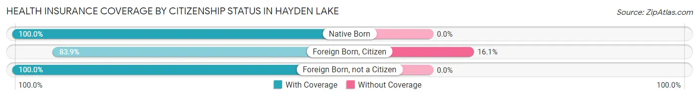 Health Insurance Coverage by Citizenship Status in Hayden Lake