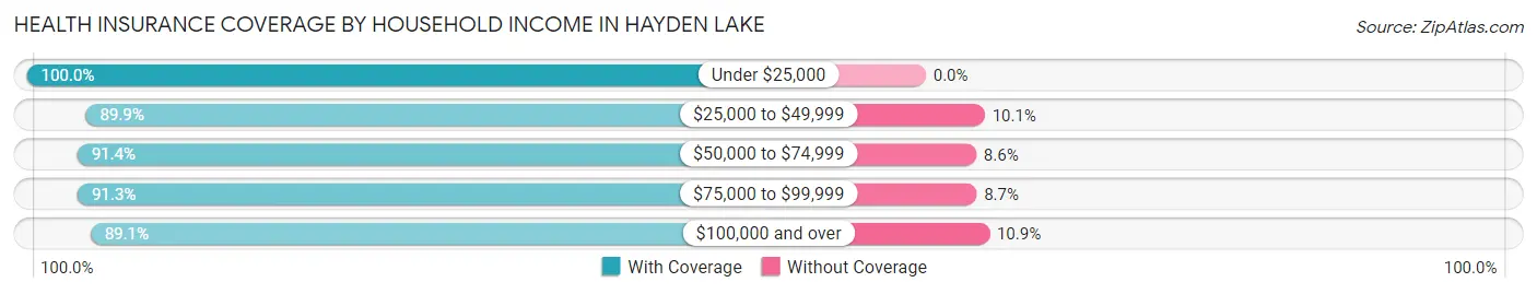Health Insurance Coverage by Household Income in Hayden Lake