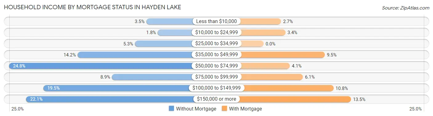 Household Income by Mortgage Status in Hayden Lake