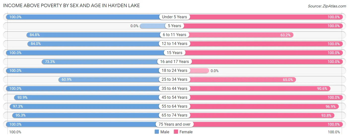 Income Above Poverty by Sex and Age in Hayden Lake