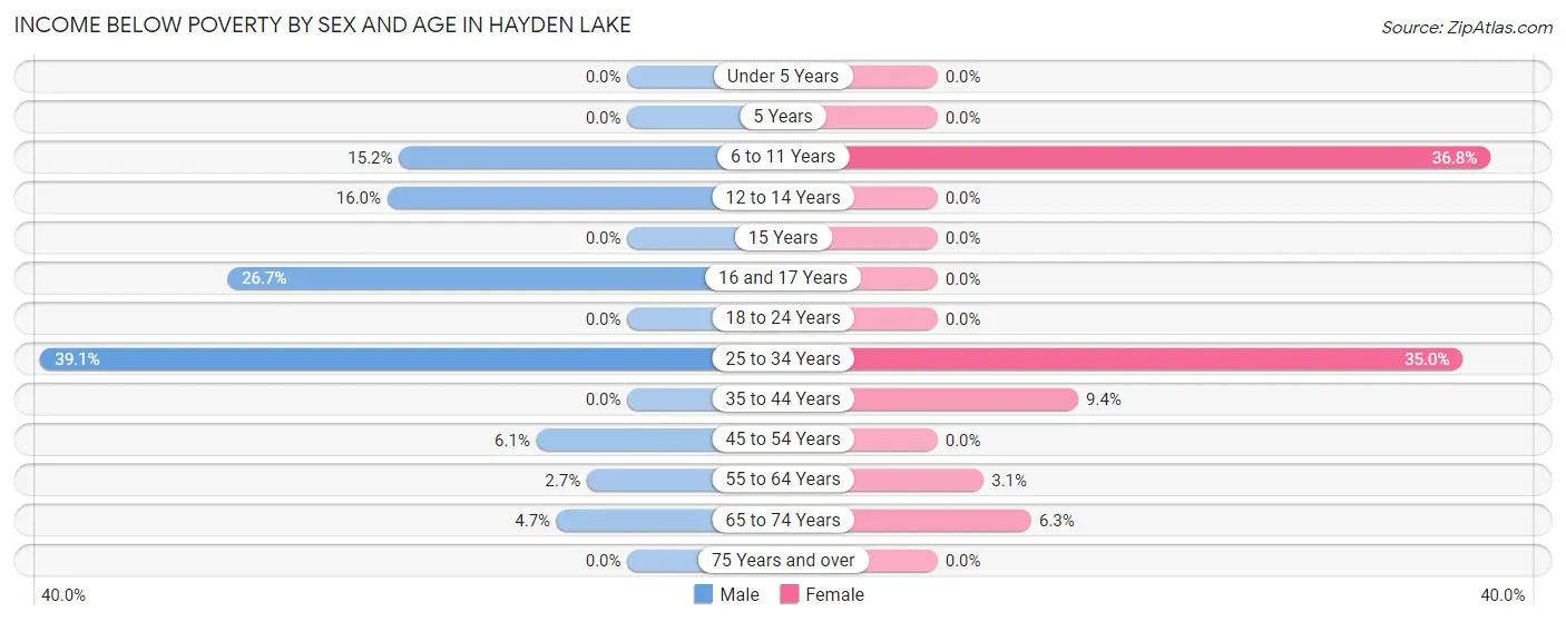 Income Below Poverty by Sex and Age in Hayden Lake