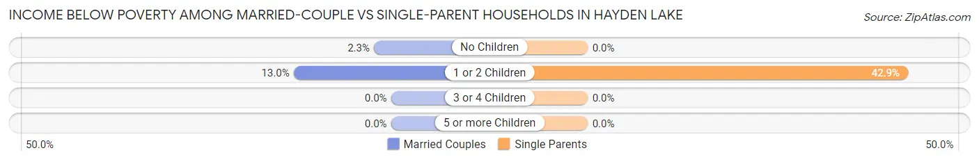 Income Below Poverty Among Married-Couple vs Single-Parent Households in Hayden Lake