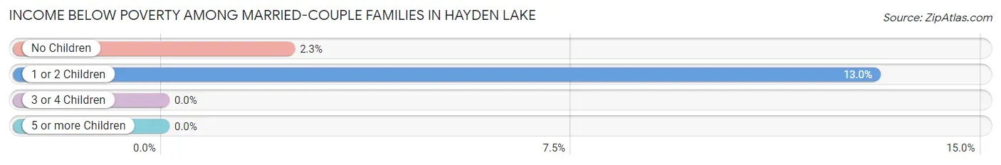 Income Below Poverty Among Married-Couple Families in Hayden Lake