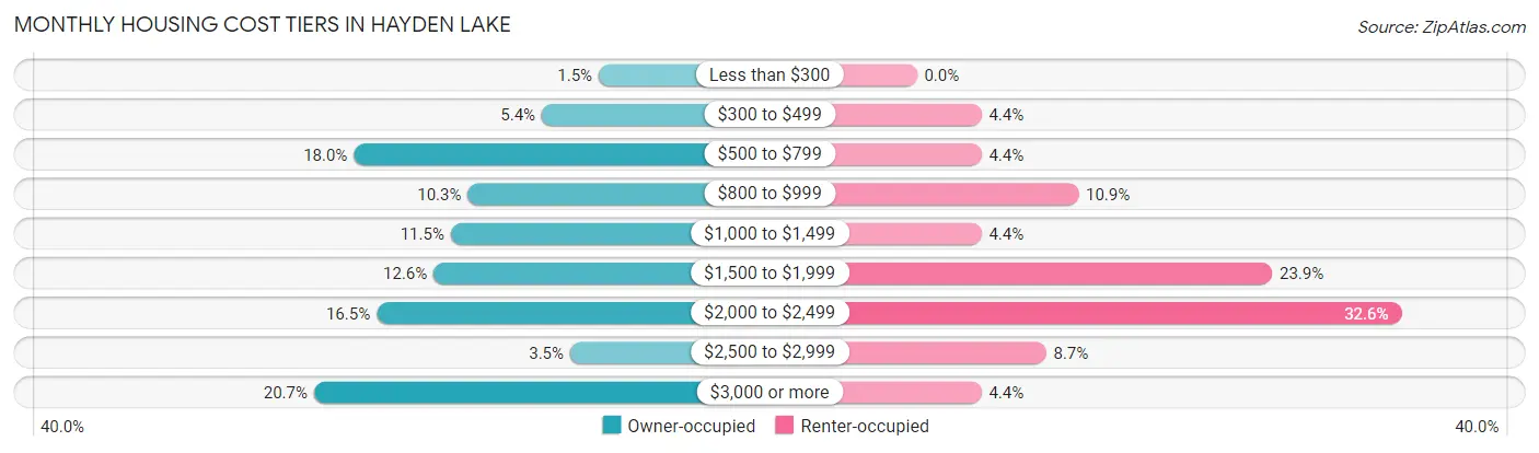 Monthly Housing Cost Tiers in Hayden Lake