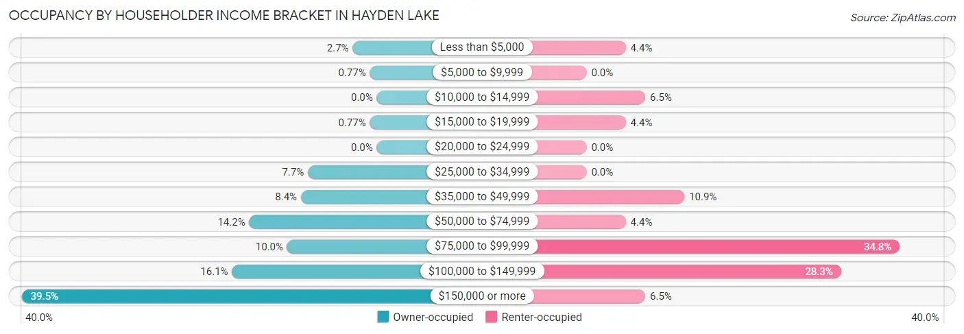 Occupancy by Householder Income Bracket in Hayden Lake