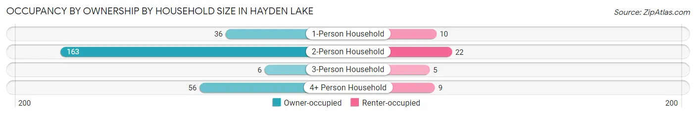 Occupancy by Ownership by Household Size in Hayden Lake