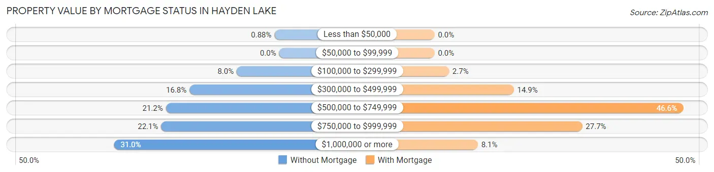Property Value by Mortgage Status in Hayden Lake