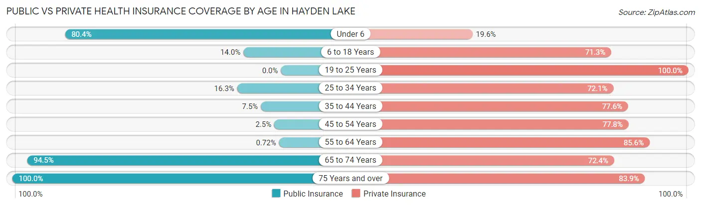 Public vs Private Health Insurance Coverage by Age in Hayden Lake