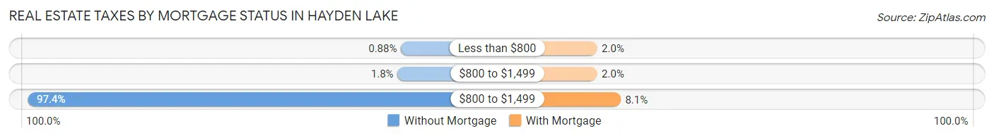 Real Estate Taxes by Mortgage Status in Hayden Lake
