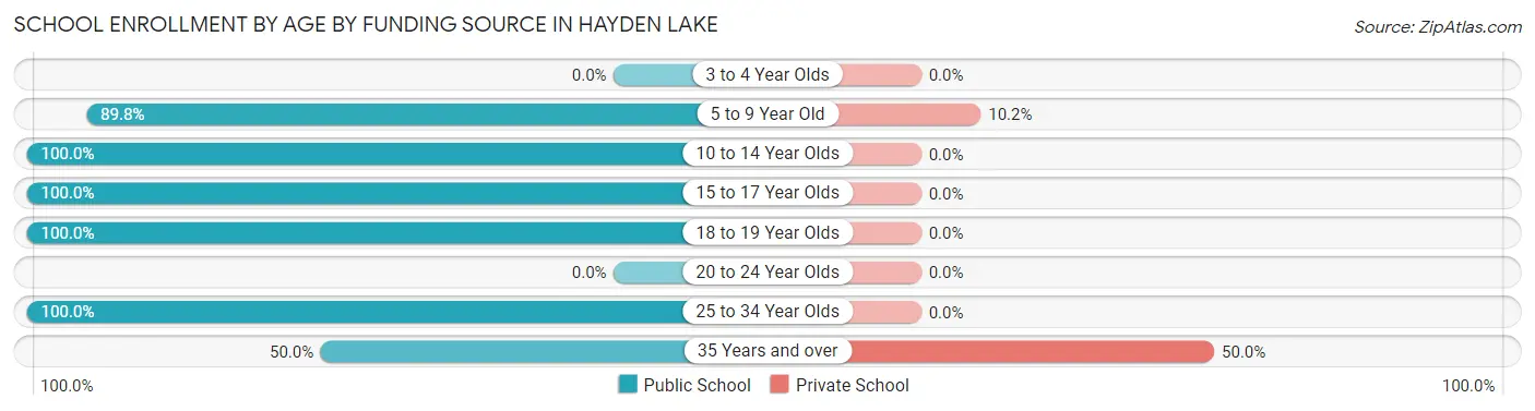 School Enrollment by Age by Funding Source in Hayden Lake