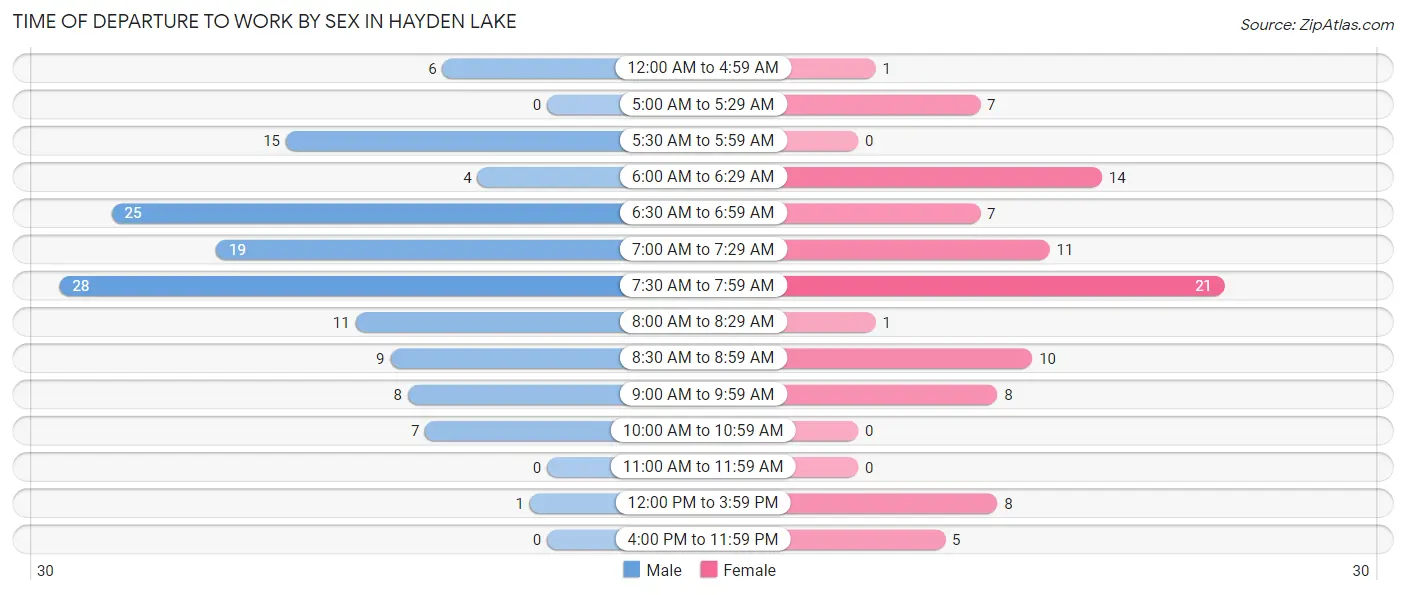 Time of Departure to Work by Sex in Hayden Lake