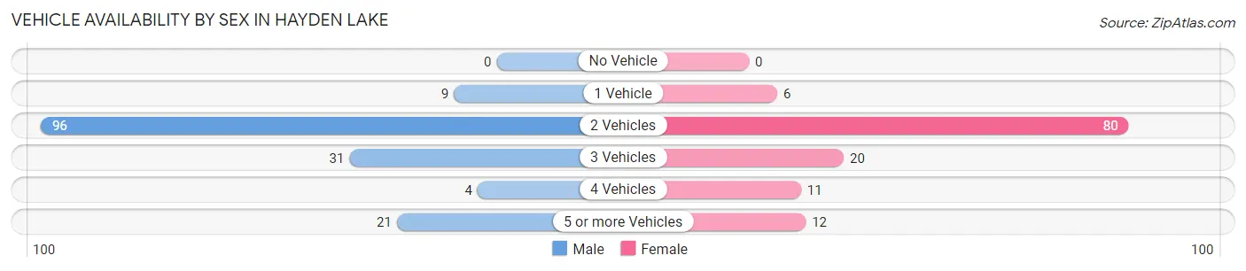 Vehicle Availability by Sex in Hayden Lake