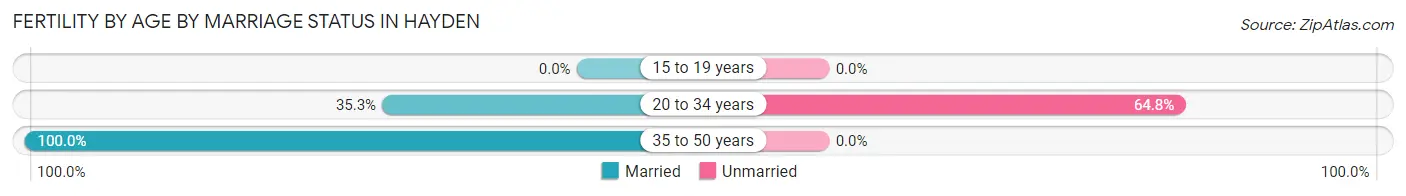 Female Fertility by Age by Marriage Status in Hayden