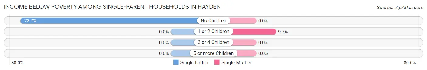 Income Below Poverty Among Single-Parent Households in Hayden