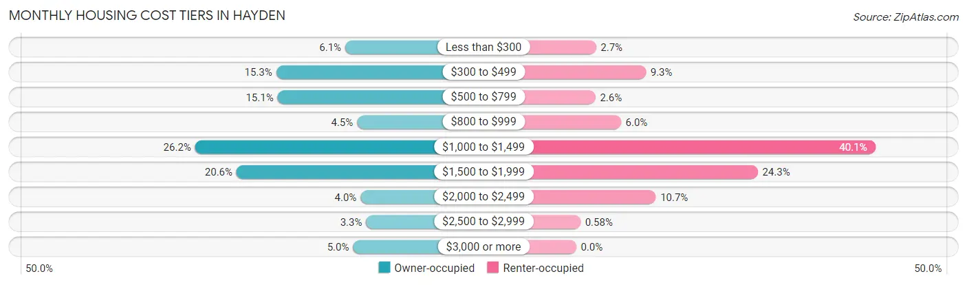 Monthly Housing Cost Tiers in Hayden
