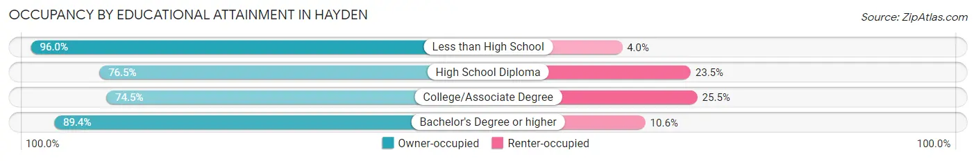 Occupancy by Educational Attainment in Hayden