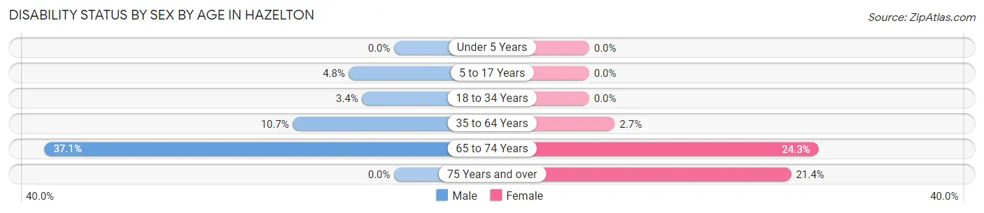 Disability Status by Sex by Age in Hazelton