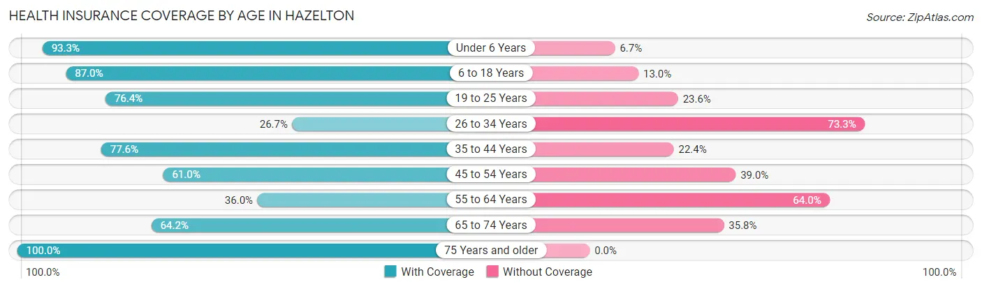 Health Insurance Coverage by Age in Hazelton