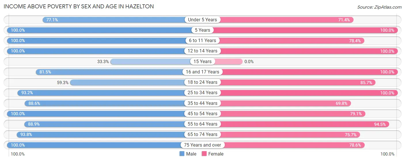 Income Above Poverty by Sex and Age in Hazelton