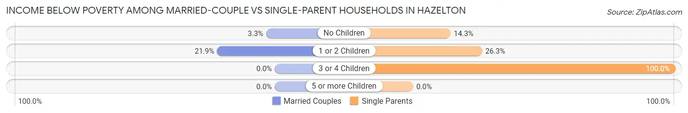 Income Below Poverty Among Married-Couple vs Single-Parent Households in Hazelton