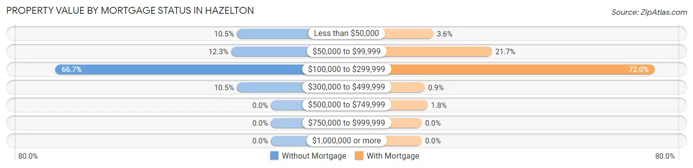 Property Value by Mortgage Status in Hazelton