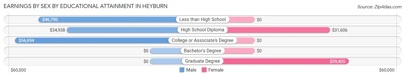 Earnings by Sex by Educational Attainment in Heyburn
