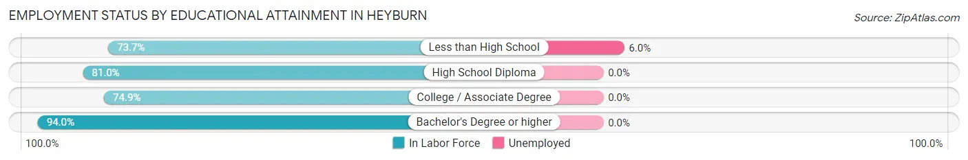 Employment Status by Educational Attainment in Heyburn