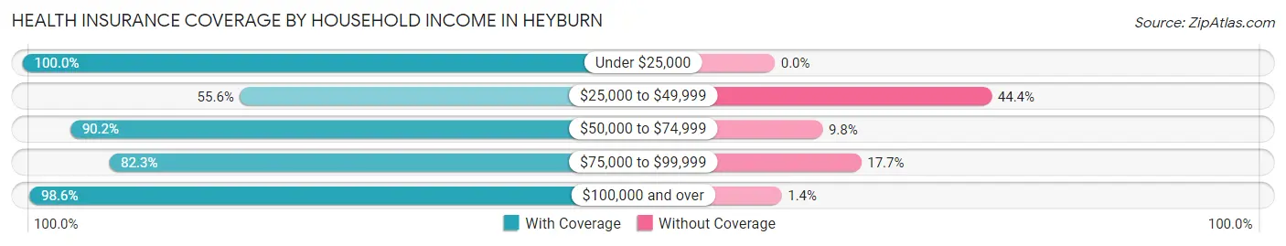 Health Insurance Coverage by Household Income in Heyburn
