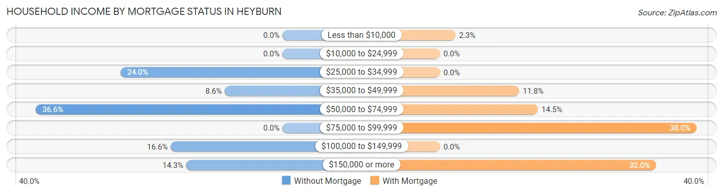 Household Income by Mortgage Status in Heyburn