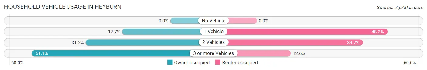 Household Vehicle Usage in Heyburn