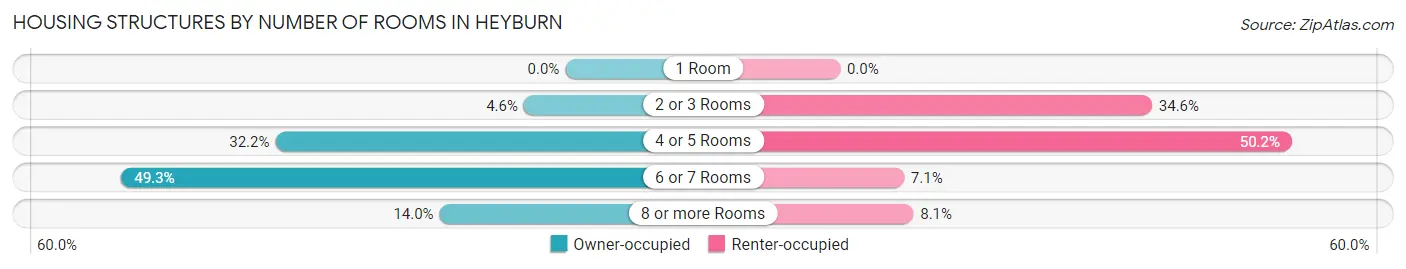 Housing Structures by Number of Rooms in Heyburn