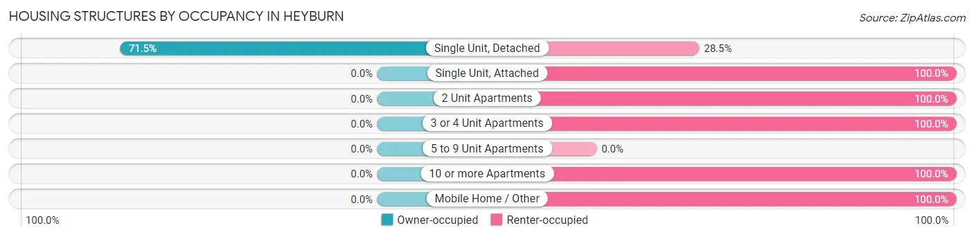 Housing Structures by Occupancy in Heyburn