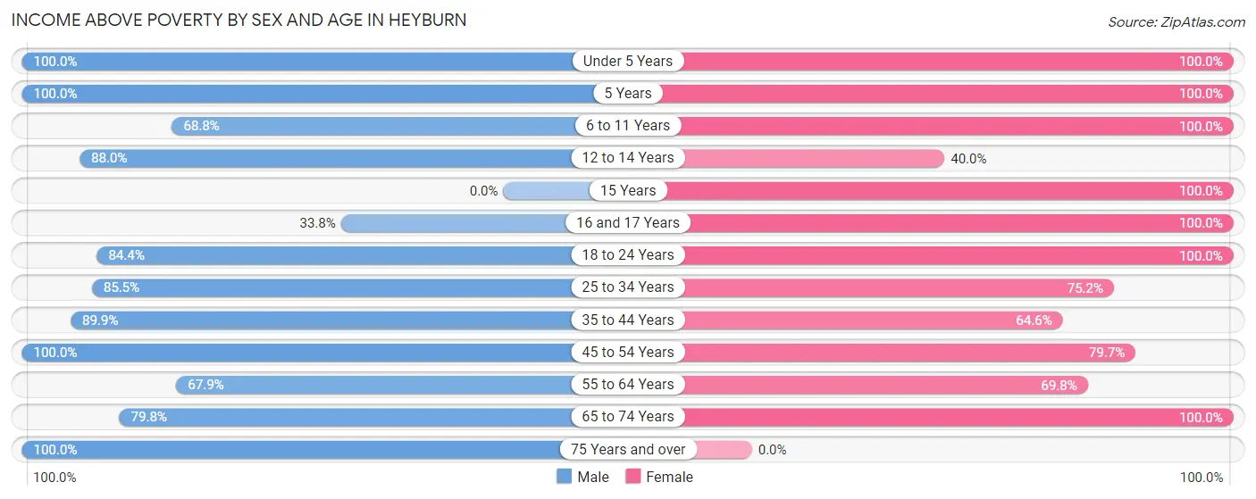 Income Above Poverty by Sex and Age in Heyburn