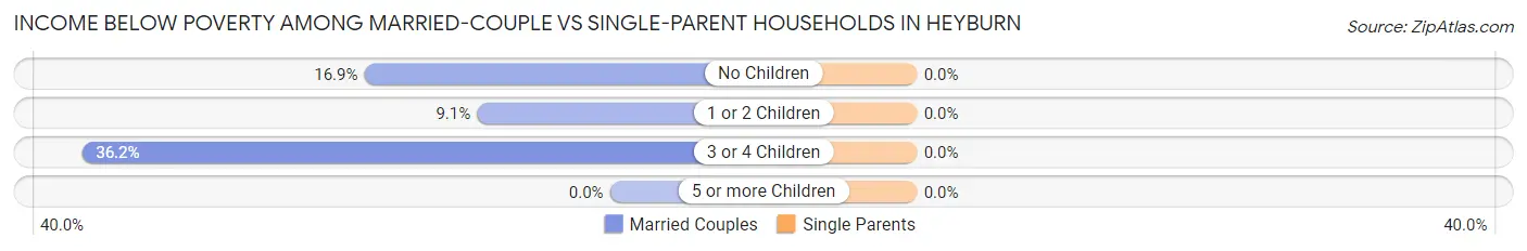 Income Below Poverty Among Married-Couple vs Single-Parent Households in Heyburn