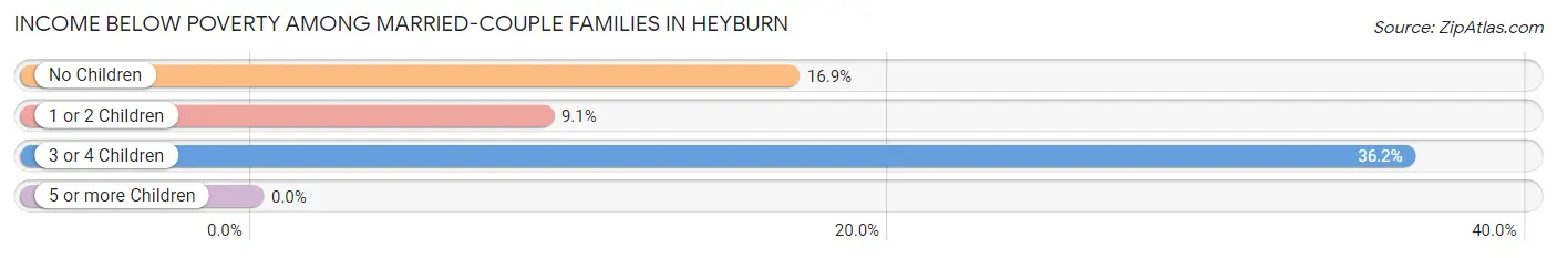 Income Below Poverty Among Married-Couple Families in Heyburn