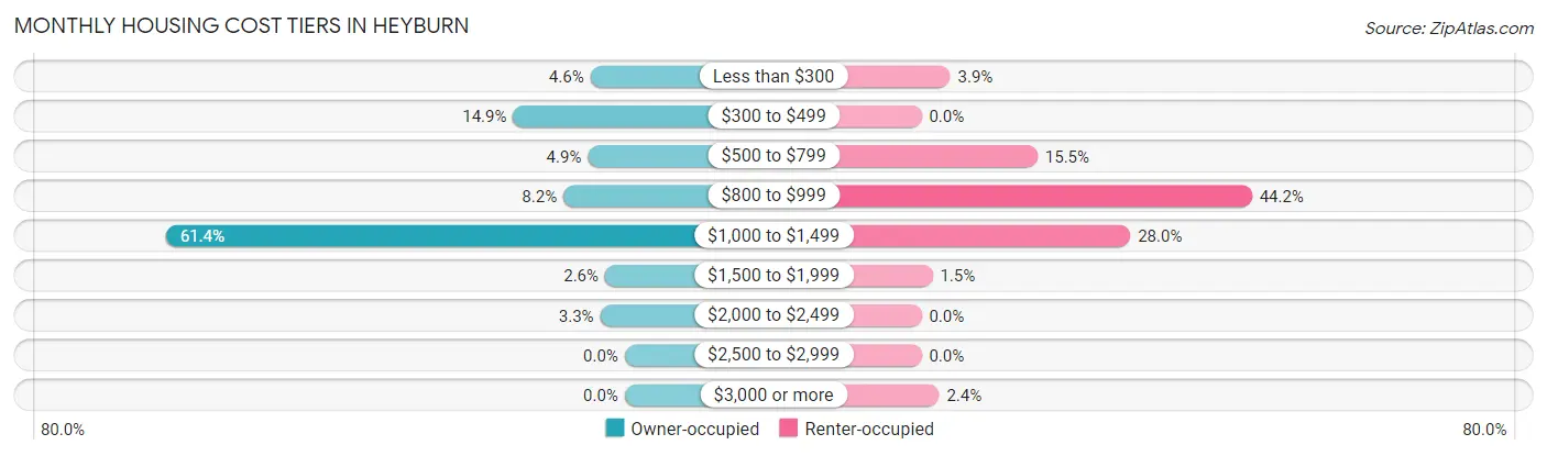 Monthly Housing Cost Tiers in Heyburn