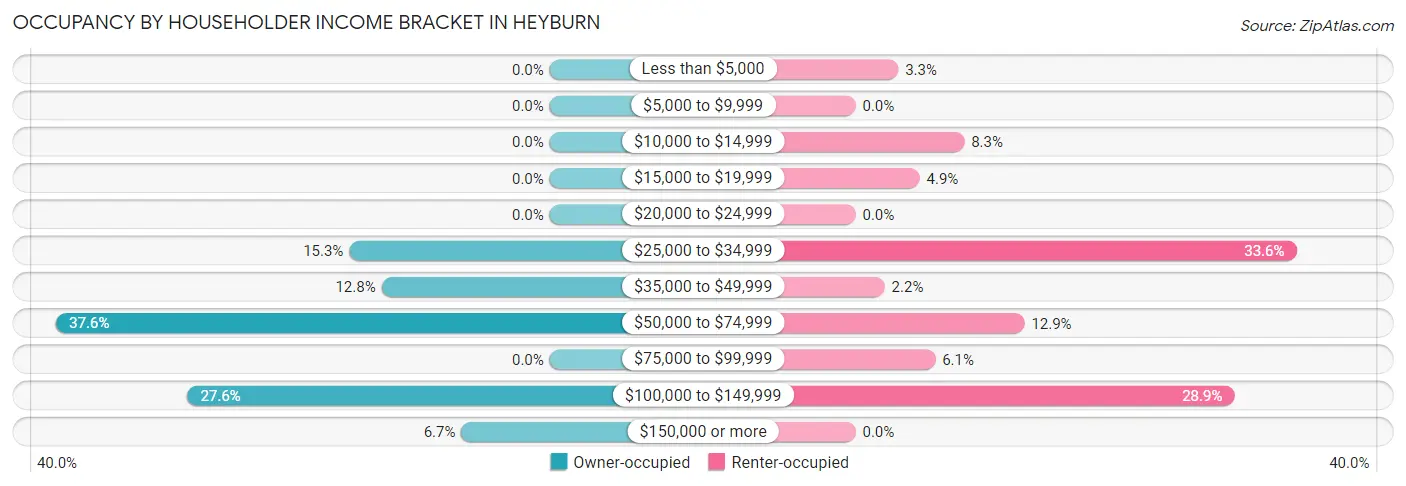 Occupancy by Householder Income Bracket in Heyburn