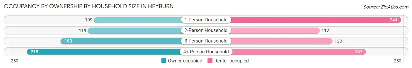 Occupancy by Ownership by Household Size in Heyburn