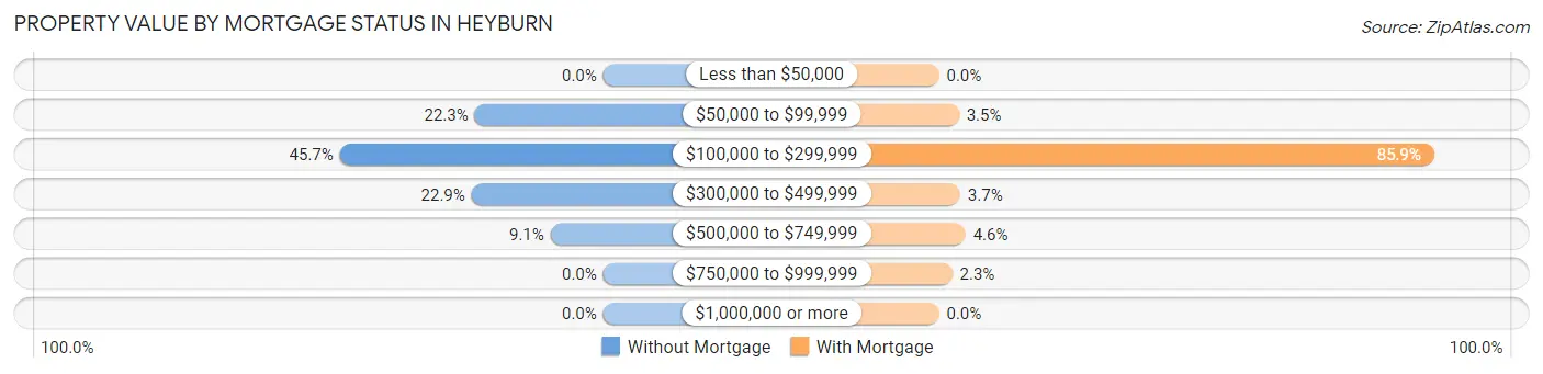 Property Value by Mortgage Status in Heyburn