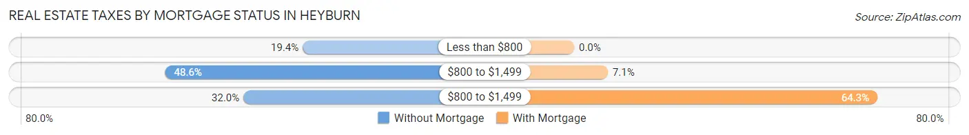 Real Estate Taxes by Mortgage Status in Heyburn