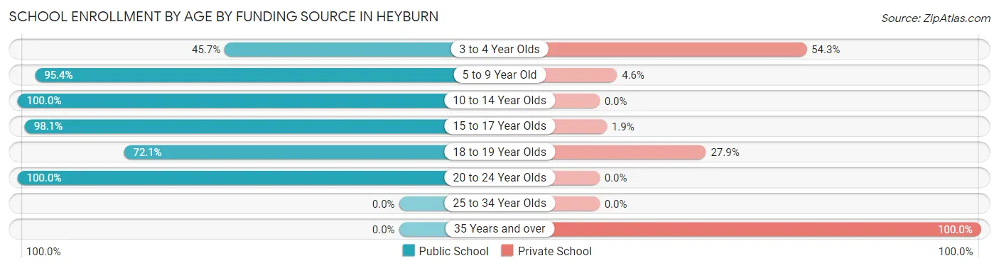 School Enrollment by Age by Funding Source in Heyburn